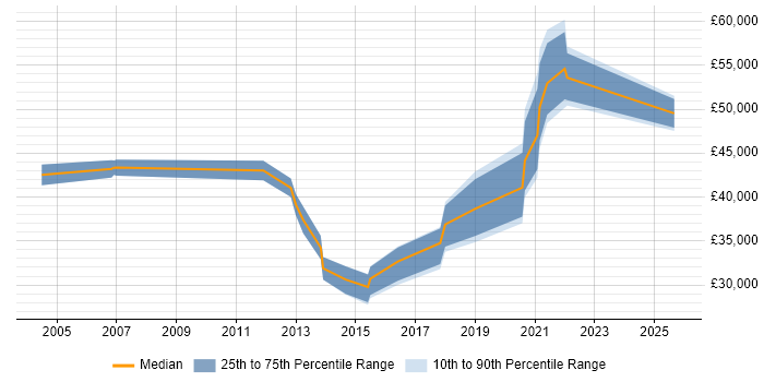 Salary distribution trend for jobs in Bexley citing Disaster Recovery
