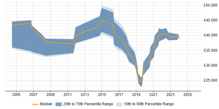 Salary distribution trend for jobs in Bexley citing DNS