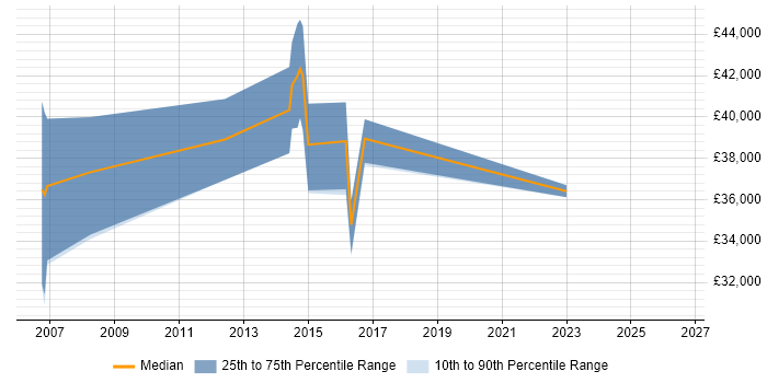 Salary distribution trend for jobs in Bexley citing Documentation Skills