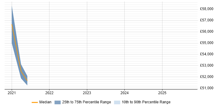 Salary distribution trend for jobs in Bexley citing Enterprise Software