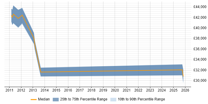 Salary distribution trend for Analyst job vacancies in Erith