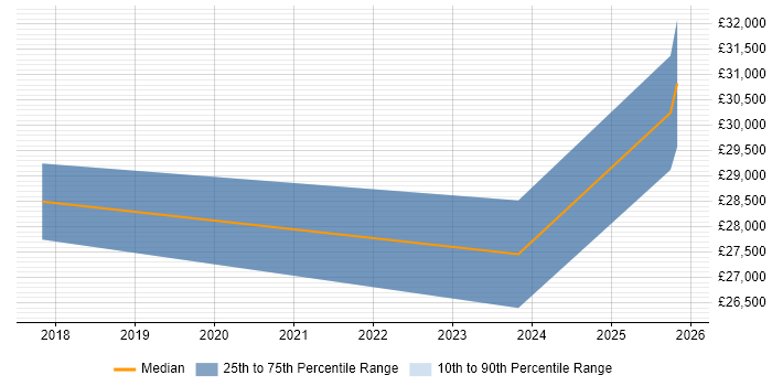 Salary distribution trend for jobs in Erith citing DHCP