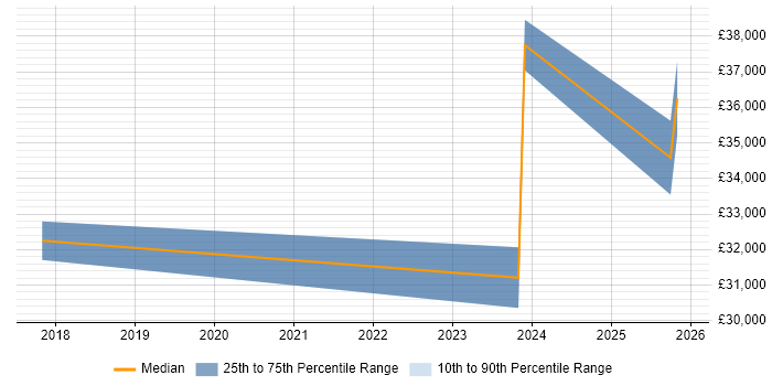 Salary distribution trend for jobs in Erith citing DNS