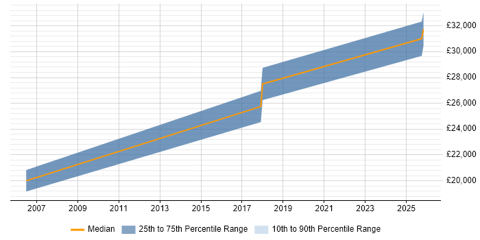 Salary distribution trend for IT Support job vacancies in Erith