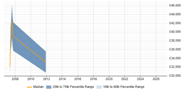 Salary distribution trend for jobs in Bexley citing ERP