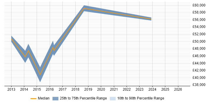 Salary distribution trend for jobs in Bexley citing ETL