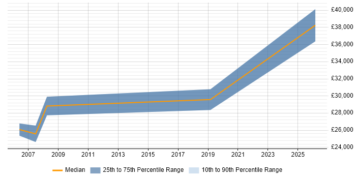 Salary distribution trend for Field Engineer job vacancies in Bexley