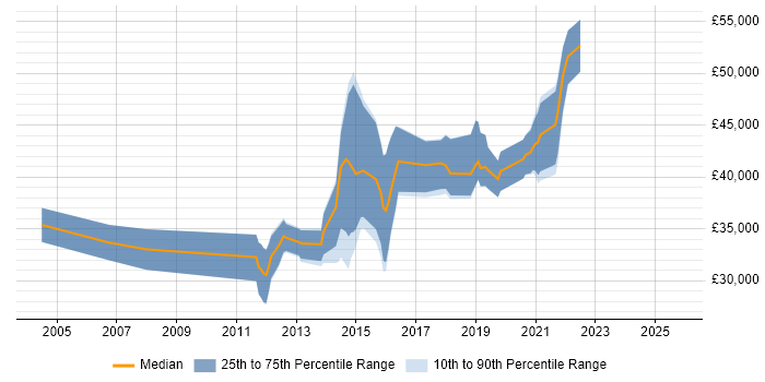 Salary distribution trend for jobs in Bexley citing Firewall