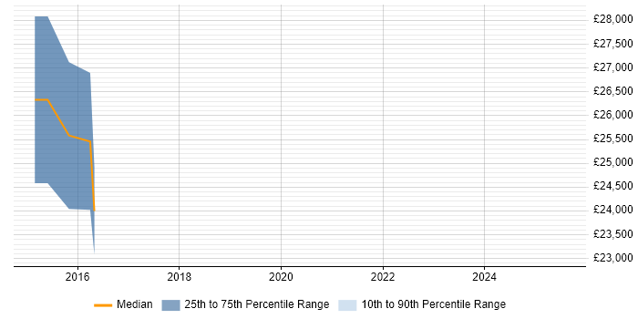 Salary distribution trend for jobs in Bexley citing Firmware Salary distribution trend for jobs in Bexley citing Firmware