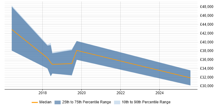 Salary distribution trend for jobs in Bexley citing Google Salary distribution trend for jobs in Bexley citing Google