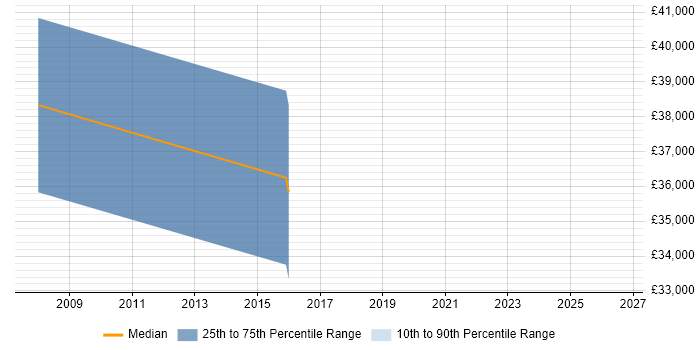 Salary distribution trend for Help Desk Manager job vacancies in Bexley