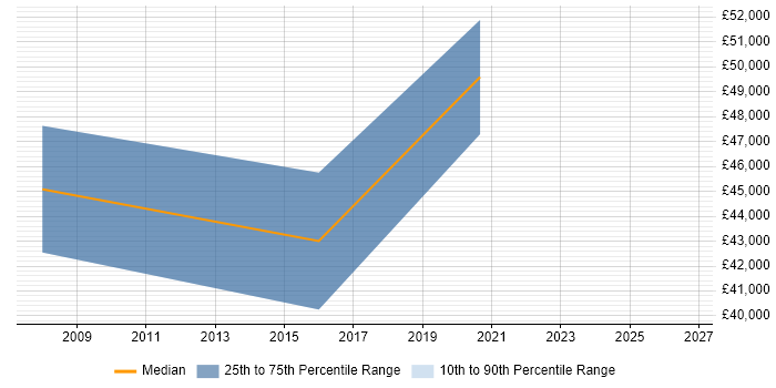Salary distribution trend for jobs in Bexley citing Information Management