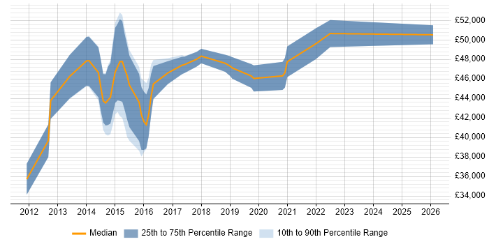 Salary distribution trend for jobs in Bexley citing Infrastructure Engineering