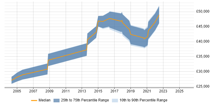 Salary distribution trend for jobs in Bexley citing Internet