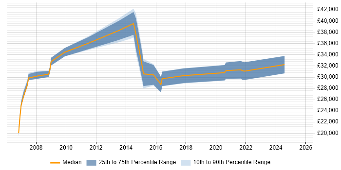 Salary distribution trend for IT Analyst job vacancies in Bexley
