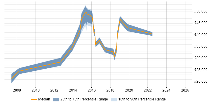 Salary distribution trend for IT Engineer job vacancies in Bexley