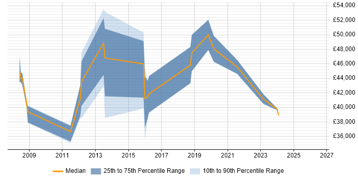 Salary distribution trend for IT Manager job vacancies in Bexley