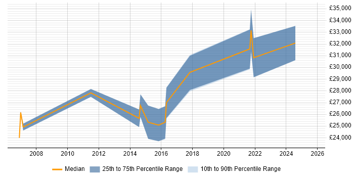 Salary distribution trend for IT Support Analyst job vacancies in Bexley
