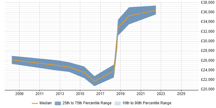 Salary distribution trend for IT Support Engineer job vacancies in Bexley