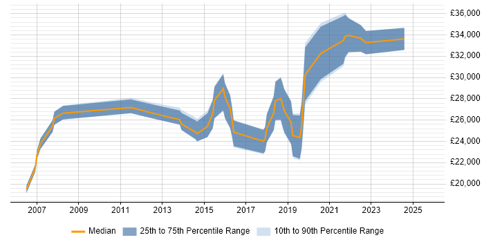 Salary distribution trend for IT Support job vacancies in Bexley