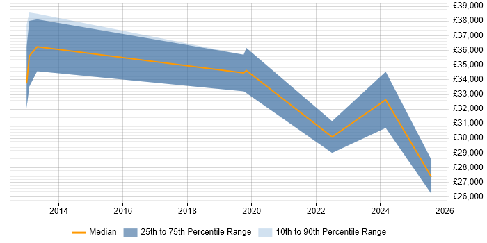 Salary distribution trend for jobs in Bexley citing Law Salary distribution trend for jobs in Bexley citing Law
