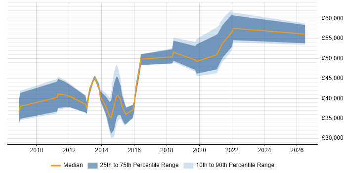 Salary distribution trend for jobs in Bexley citing Legal
