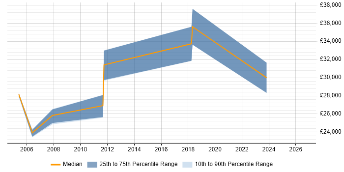 Salary distribution trend for jobs in Bexley citing Manufacturing