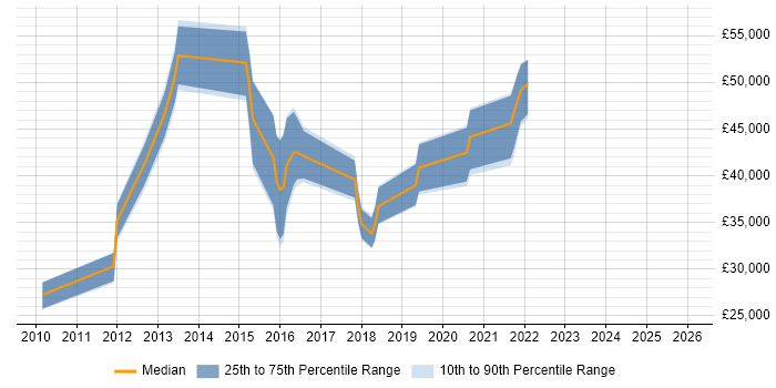 Salary distribution trend for jobs in Bexley citing Mentoring