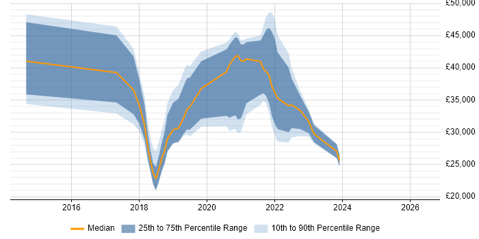 Salary distribution trend for jobs in Bexley citing Microsoft 365