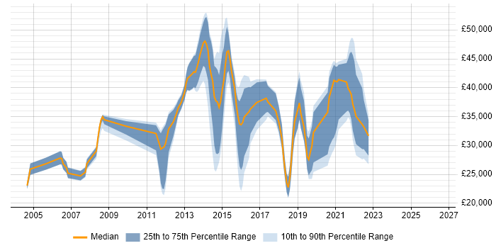 Salary distribution trend for jobs in Bexley citing Microsoft Exchange