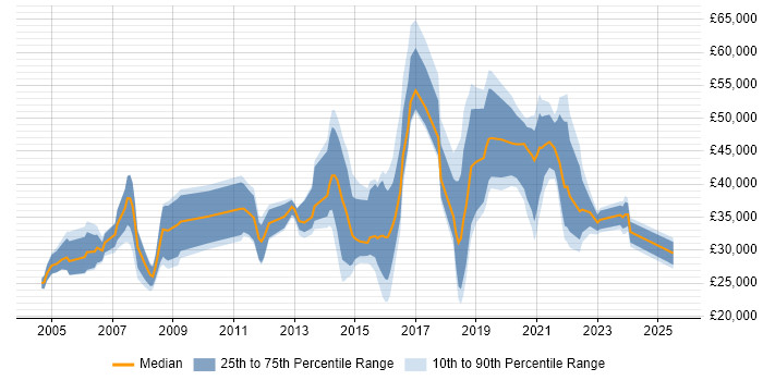 Salary distribution trend for jobs in Bexley citing Microsoft