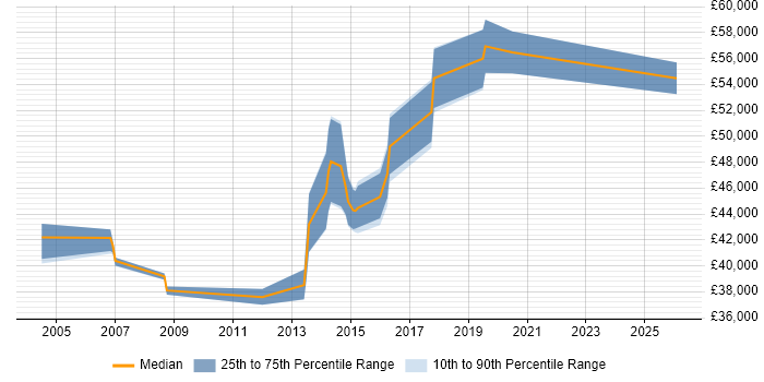 Salary distribution trend for jobs in Bexley citing Migration