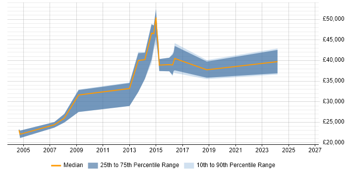 Salary distribution trend for jobs in Bexley citing Microsoft Excel