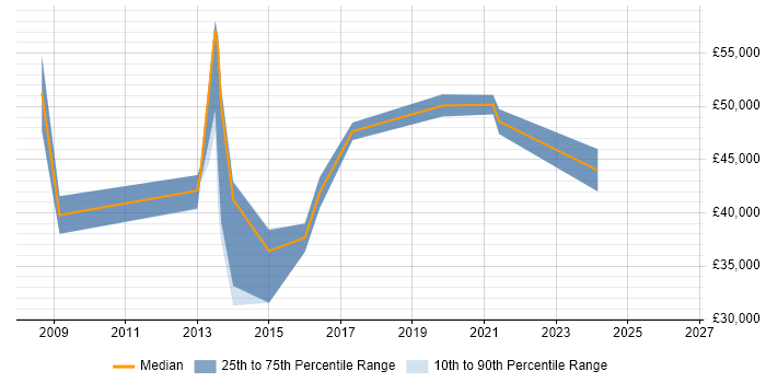 Salary distribution trend for jobs in Bexley citing Microsoft Project