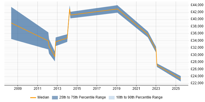 Salary distribution trend for jobs in Bexley citing Organisational Skills