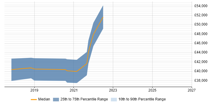 Salary distribution trend for jobs in Bexley citing Patch Management