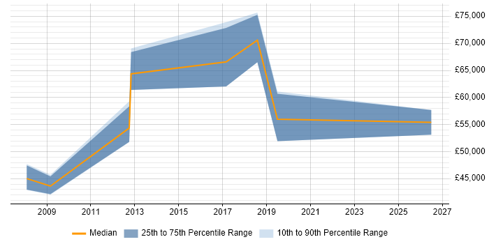 Salary distribution trend for jobs in Bexley citing People Management