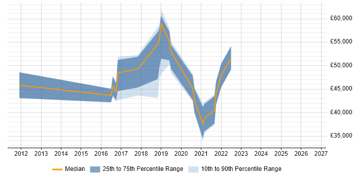 Salary distribution trend for jobs in Bexley citing PowerShell