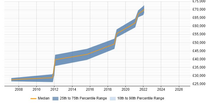 Salary distribution trend for jobs in Bexley citing Presales