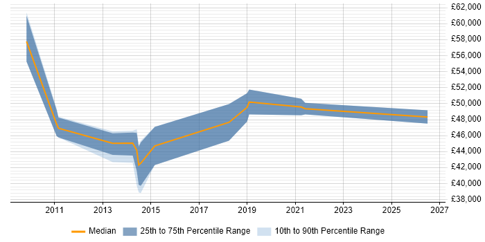 Salary distribution trend for jobs in Bexley citing Process Improvement
