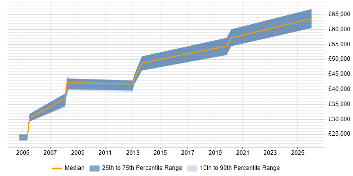 Salary distribution trend for jobs in Bexley citing Programme Management