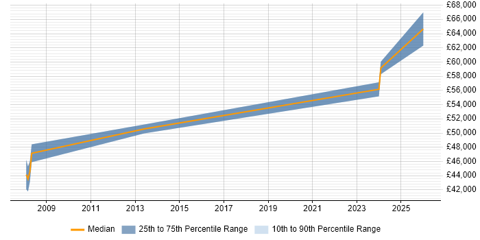 Salary distribution trend for Programme Manager job vacancies in Bexley