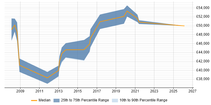 Salary distribution trend for jobs in Bexley citing Project Delivery