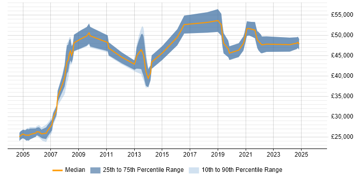 Salary distribution trend for jobs in Bexley citing Project Management