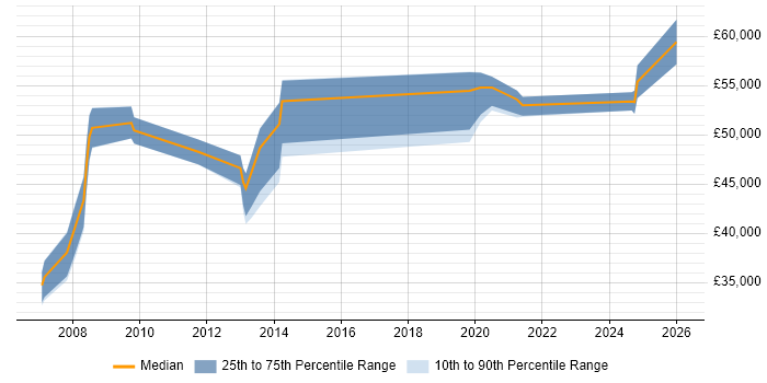 Salary distribution trend for Project Manager job vacancies in Bexley