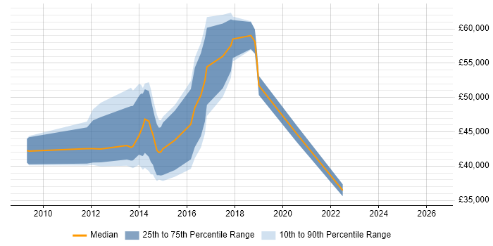 Salary distribution trend for jobs in Bexley citing QA