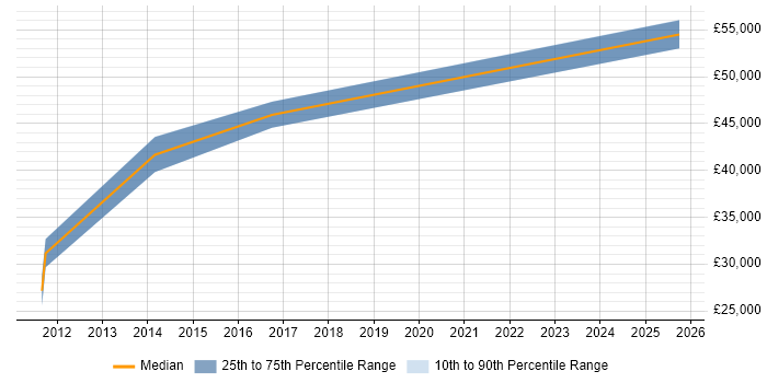 Salary distribution trend for jobs in Bexley citing Release Management Salary distribution trend for jobs in Bexley citing Release Management