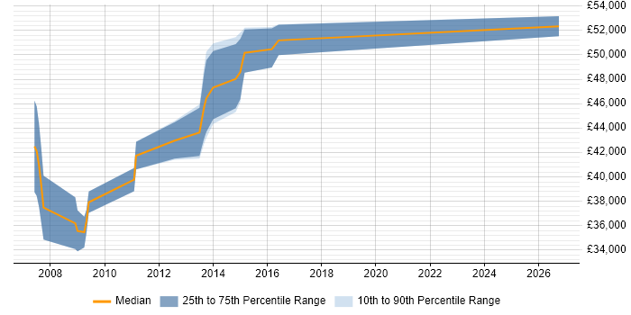 Salary distribution trend for jobs in Bexley citing Requirements Gathering
