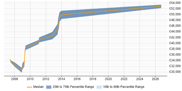 Salary distribution trend for jobs in Bexley citing Requirements Workshops
