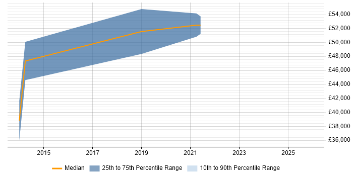 Salary distribution trend for jobs in Bexley citing Risk Management